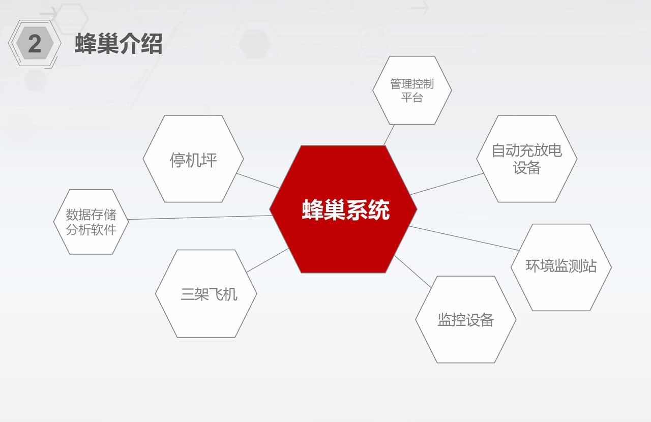 無人機定制|翼飛智能蜂巢無人機應用